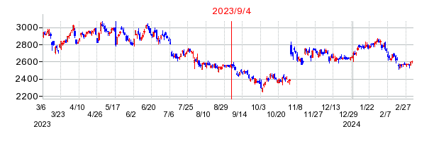 2023年9月4日 15:07前後のの株価チャート